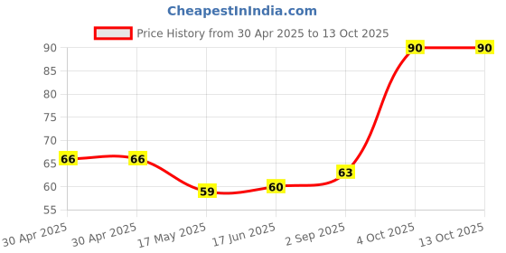 industrybuying.com Littelfuse CARTRIDGE FUSE, FAST ACTING, 0.5A, 250V Model No - 0225.500MXP littelfuse Price History Graph from 30 Apr 2025 to 8 Oct 2025