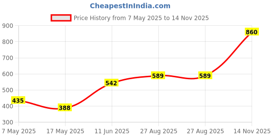 industrybuying.com Littelfuse CARTRIDGE FUSE, FAST ACTING, 0.5A, 250V Model No - 0312.500MXP (Pack of 10) littelfuse Price History Graph from 7 May 2025 to 14 Nov 2025