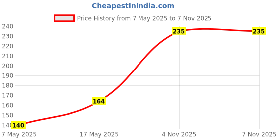 industrybuying.com Littelfuse CARTRIDGE FUSE, FAST ACTING, 0.63A, 250V Model No - 0216.630HXP littelfuse Price History Graph from 7 May 2025 to 7 Nov 2025