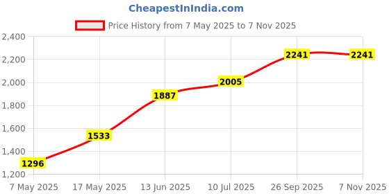 industrybuying.com Littelfuse CARTRIDGE FUSE, FAST ACTING, 0.63A, 250V Model No - 0216.630TXP (Pack of 10) littelfuse Price History Graph from 7 May 2025 to 6 Nov 2025