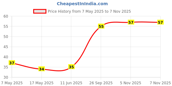 industrybuying.com Littelfuse CARTRIDGE FUSE, FAST ACTING, 0.63A, 250V Model No - 0217.630HXP littelfuse Price History Graph from 7 May 2025 to 6 Nov 2025