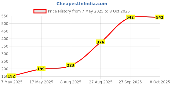 industrybuying.com Littelfuse CARTRIDGE FUSE, FAST ACTING, 0.63A, 250V Model No - 0217.630MXP (Pack of 10) littelfuse Price History Graph from 7 May 2025 to 7 Oct 2025