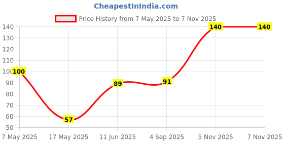 industrybuying.com Littelfuse CARTRIDGE FUSE, FAST ACTING, 0.6A, 250V Model No - 0312.600HXP littelfuse Price History Graph from 7 May 2025 to 6 Nov 2025