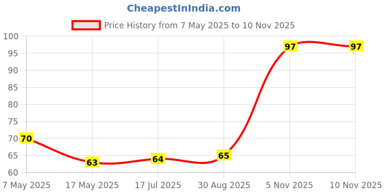 industrybuying.com Littelfuse CARTRIDGE FUSE, FAST ACTING, 0.75A, 250V Model No - 0225.750HXP littelfuse Price History Graph from 7 May 2025 to 6 Nov 2025