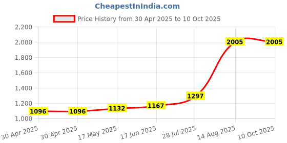 industrybuying.com Littelfuse CARTRIDGE FUSE, FAST ACTING, 10A, 250V Model No - 0216010.HXP (Pack of 10) littelfuse Price History Graph from 30 Apr 2025 to 10 Oct 2025