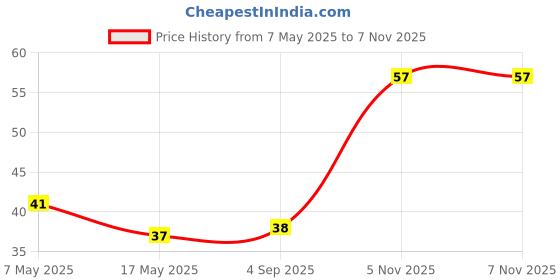 industrybuying.com Littelfuse CARTRIDGE FUSE, FAST ACTING, 10A, 250V Model No - 0217010.HXP littelfuse Price History Graph from 7 May 2025 to 7 Nov 2025