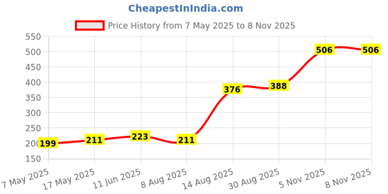 industrybuying.com Littelfuse CARTRIDGE FUSE, FAST ACTING, 10A, 250V Model No - 0217010.MXP (Pack of 10) littelfuse Price History Graph from 7 May 2025 to 8 Nov 2025