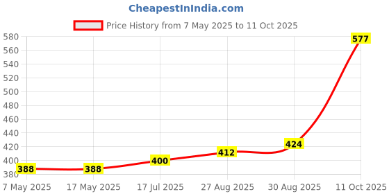 industrybuying.com Littelfuse CARTRIDGE FUSE, FAST ACTING, 10A, 250V Model No - 0312010.MXP (Pack of 10) littelfuse Price History Graph from 7 May 2025 to 11 Oct 2025