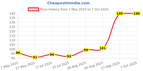 industrybuying.com Littelfuse CARTRIDGE FUSE, FAST ACTING, 10A, 250V Model No - 0314010.MXP littelfuse Price History Graph from 7 May 2025 to 7 Oct 2025