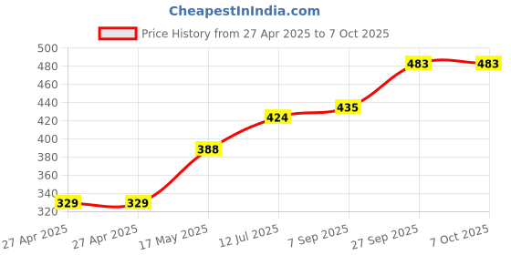 industrybuying.com Littelfuse CARTRIDGE FUSE, FAST ACTING, 10A, 450V Model No - 0505010.MXP littelfuse Price History Graph from 27 Apr 2025 to 7 Oct 2025