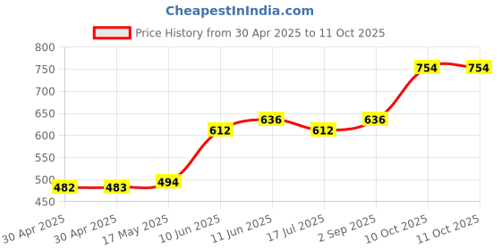 industrybuying.com Littelfuse CARTRIDGE FUSE, FAST ACTING, 10A, 500V Model No - 0514010.MXP littelfuse Price History Graph from 30 Apr 2025 to 11 Oct 2025