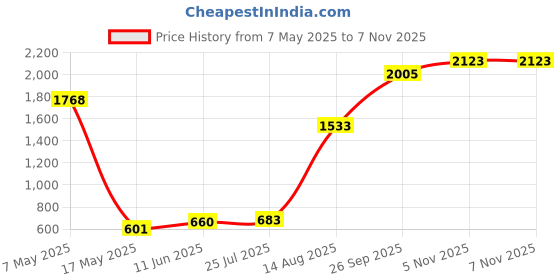 industrybuying.com Littelfuse CARTRIDGE FUSE, FAST ACTING, 12.5A, 250V Model No - 021612.5MXP (Pack of 10) littelfuse Price History Graph from 7 May 2025 to 6 Nov 2025