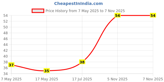 industrybuying.com Littelfuse CARTRIDGE FUSE, FAST ACTING, 1.25A, 250V Model No - 02171.25HXP littelfuse Price History Graph from 7 May 2025 to 7 Nov 2025