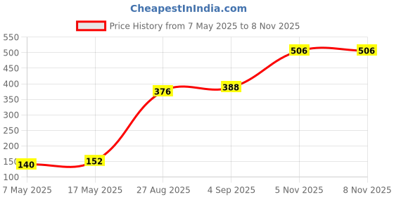 industrybuying.com Littelfuse CARTRIDGE FUSE, FAST ACTING, 1.25A, 250V Model No - 02171.25MXP (Pack of 10) littelfuse Price History Graph from 7 May 2025 to 7 Nov 2025
