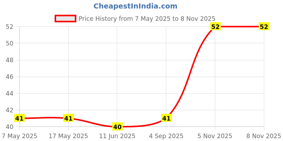industrybuying.com Littelfuse CARTRIDGE FUSE, FAST ACTING, 1.25A, 250V Model No - 03121.25HXP littelfuse Price History Graph from 7 May 2025 to 7 Nov 2025