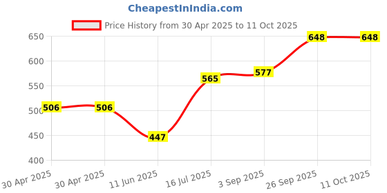 industrybuying.com Littelfuse CARTRIDGE FUSE, FAST ACTING, 12.5A, 420V Model No - 048712.5MXP littelfuse Price History Graph from 30 Apr 2025 to 11 Oct 2025
