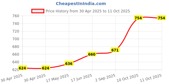 industrybuying.com Littelfuse CARTRIDGE FUSE, FAST ACTING, 12.5A, 500V Model No - 051412.5MXP littelfuse Price History Graph from 30 Apr 2025 to 10 Oct 2025