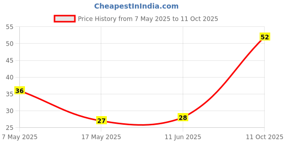 industrybuying.com Littelfuse CARTRIDGE FUSE, FAST ACTING, 15A, 250V Model No - 0217015.MXP littelfuse Price History Graph from 7 May 2025 to 11 Oct 2025