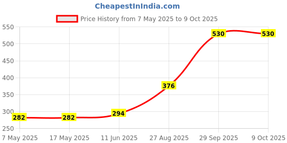 industrybuying.com Littelfuse CARTRIDGE FUSE, FAST ACTING, 15A, 250V Model No - 0217015.MXP (Pack of 10) littelfuse Price History Graph from 7 May 2025 to 8 Oct 2025