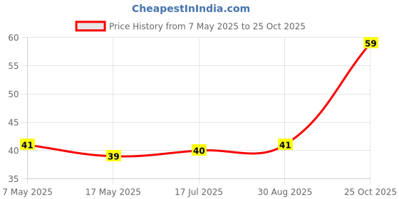 industrybuying.com Littelfuse CARTRIDGE FUSE, FAST ACTING, 1.5A, 250V Model No - 031201.5HXP littelfuse Price History Graph from 7 May 2025 to 25 Oct 2025