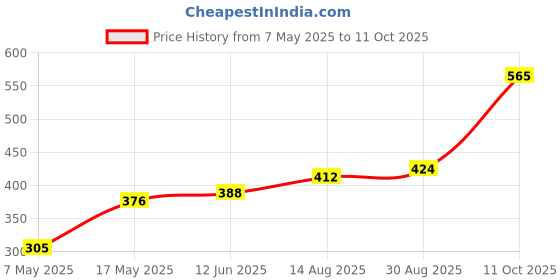 industrybuying.com Littelfuse CARTRIDGE FUSE, FAST ACTING, 1.5A, 250V Model No - 031201.5MXP (Pack of 10) littelfuse Price History Graph from 7 May 2025 to 11 Oct 2025