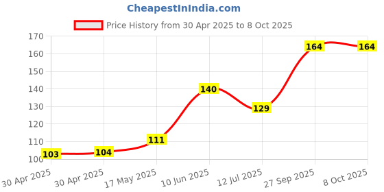 industrybuying.com Littelfuse CARTRIDGE FUSE, FAST ACTING, 15A, 250V Model No - 0314015.MXANP littelfuse Price History Graph from 30 Apr 2025 to 8 Oct 2025