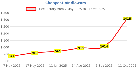 industrybuying.com Littelfuse CARTRIDGE FUSE, FAST ACTING, 15A, 250V Model No - 0314015.MXP (Pack of 10) littelfuse Price History Graph from 7 May 2025 to 11 Oct 2025