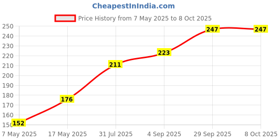 industrybuying.com Littelfuse CARTRIDGE FUSE, FAST ACTING, 15A, 250V Model No - 0324015.HXP littelfuse Price History Graph from 7 May 2025 to 8 Oct 2025