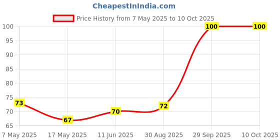 industrybuying.com Littelfuse CARTRIDGE FUSE, FAST ACTING, 15A, 32V Model No - 0312015.HXP littelfuse Price History Graph from 7 May 2025 to 9 Oct 2025