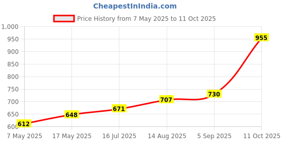 industrybuying.com Littelfuse CARTRIDGE FUSE, FAST ACTING, 15A, 32V Model No - 0312015.MXP (Pack of 10) littelfuse Price History Graph from 7 May 2025 to 11 Oct 2025