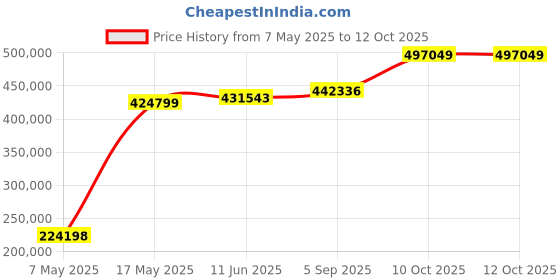 industrybuying.com Littelfuse CARTRIDGE FUSE, FAST ACTING, 15A, 500V Model No - 0505015.MXEP (Pack of 1000) littelfuse Price History Graph from 7 May 2025 to 11 Oct 2025