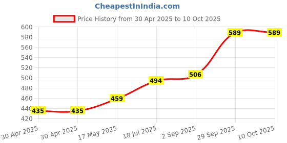 industrybuying.com Littelfuse CARTRIDGE FUSE, FAST ACTING, 15A, 500V Model No - 0505015.MXP littelfuse Price History Graph from 30 Apr 2025 to 10 Oct 2025