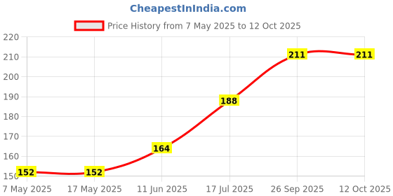 industrybuying.com Littelfuse CARTRIDGE FUSE, FAST ACTING, 1.6A, 250V Model No - 021601.6HXP littelfuse Price History Graph from 7 May 2025 to 12 Oct 2025