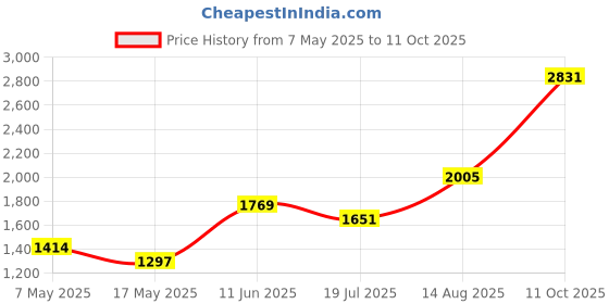 industrybuying.com Littelfuse CARTRIDGE FUSE, FAST ACTING, 16A, 250V Model No - 0216016.MXEP (Pack of 10) littelfuse Price History Graph from 7 May 2025 to 11 Oct 2025