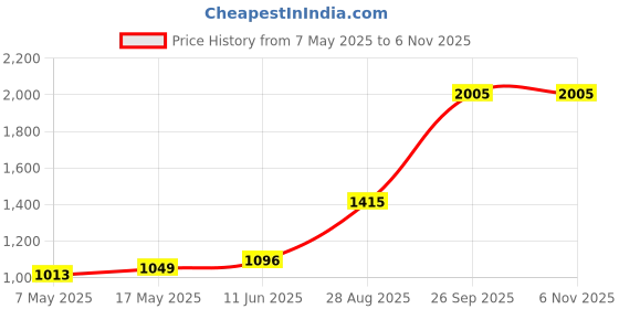 industrybuying.com Littelfuse CARTRIDGE FUSE, FAST ACTING, 1.6A, 250V Model No - 021601.6MXP (Pack of 10) littelfuse Price History Graph from 7 May 2025 to 6 Nov 2025