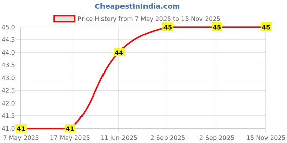 industrybuying.com Littelfuse CARTRIDGE FUSE, FAST ACTING, 1.6A, 250V Model No - 021701.6HXP littelfuse Price History Graph from 7 May 2025 to 15 Nov 2025