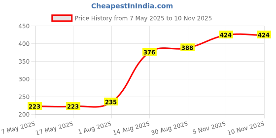 industrybuying.com Littelfuse CARTRIDGE FUSE, FAST ACTING, 1.6A, 250V Model No - 021701.6MXP (Pack of 10) littelfuse Price History Graph from 7 May 2025 to 7 Nov 2025