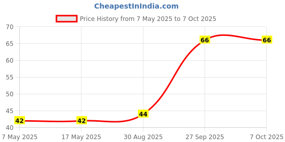 industrybuying.com Littelfuse CARTRIDGE FUSE, FAST ACTING, 1.6A, 250V Model No - 023501.6HXP littelfuse Price History Graph from 7 May 2025 to 6 Oct 2025