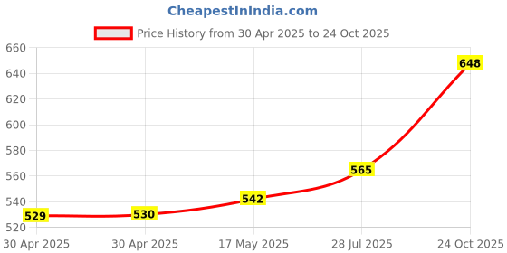 industrybuying.com Littelfuse CARTRIDGE FUSE, FAST ACTING, 16A, 420V Model No - 0487016.MXP littelfuse Price History Graph from 30 Apr 2025 to 24 Oct 2025