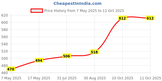 industrybuying.com Littelfuse CARTRIDGE FUSE, FAST ACTING, 16A, 500V Model No - 0505016.MXEP littelfuse Price History Graph from 7 May 2025 to 11 Oct 2025
