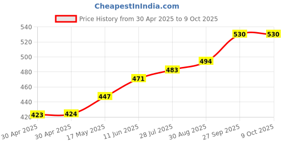 industrybuying.com Littelfuse CARTRIDGE FUSE, FAST ACTING, 16A, 500V Model No - 0505016.MXP littelfuse Price History Graph from 30 Apr 2025 to 9 Oct 2025