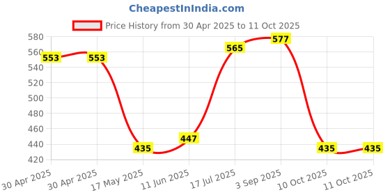 industrybuying.com Littelfuse CARTRIDGE FUSE, FAST ACTING, 1.6A, 500V Model No - 051401.6MXP littelfuse Price History Graph from 30 Apr 2025 to 11 Oct 2025