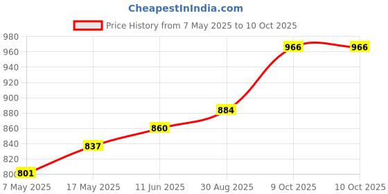 industrybuying.com Littelfuse CARTRIDGE FUSE, FAST ACTING, 1A, 1KV Model No - 0508001.MXP littelfuse Price History Graph from 7 May 2025 to 9 Oct 2025