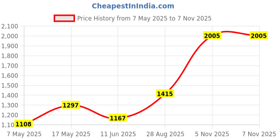 industrybuying.com Littelfuse CARTRIDGE FUSE, FAST ACTING, 1A, 250V Model No - 0216001.MXP (Pack of 10) littelfuse Price History Graph from 7 May 2025 to 6 Nov 2025