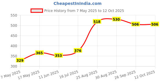industrybuying.com Littelfuse CARTRIDGE FUSE, FAST ACTING, 1A, 250V Model No - 0217001.HXP (Pack of 10) littelfuse Price History Graph from 7 May 2025 to 11 Oct 2025