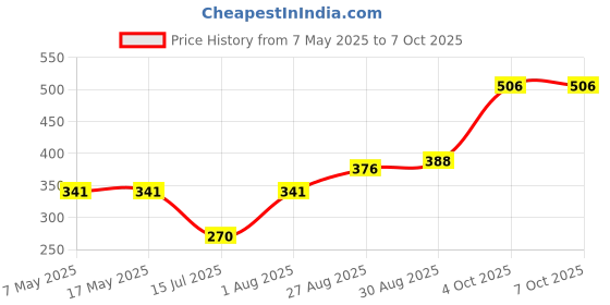 industrybuying.com Littelfuse CARTRIDGE FUSE, FAST ACTING, 1A, 250V Model No - 0217001.MXP (Pack of 10) littelfuse Price History Graph from 7 May 2025 to 7 Oct 2025