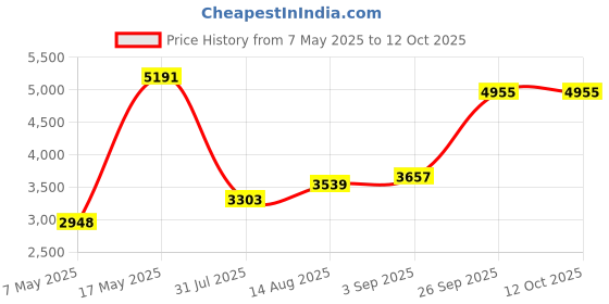 industrybuying.com Littelfuse CARTRIDGE FUSE, FAST ACTING, 1A, 250V Model No - 0224001.MXP (Pack of 10) littelfuse Price History Graph from 7 May 2025 to 11 Oct 2025