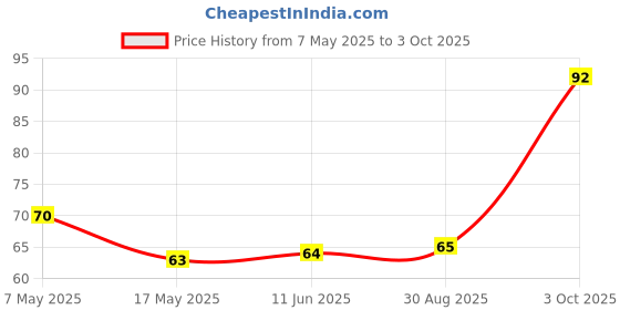 industrybuying.com Littelfuse CARTRIDGE FUSE, FAST ACTING, 1A, 250V Model No - 0225001.HXP littelfuse Price History Graph from 7 May 2025 to 3 Oct 2025