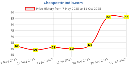 industrybuying.com Littelfuse CARTRIDGE FUSE, FAST ACTING, 1A, 250V Model No - 0225001.MXP littelfuse Price History Graph from 7 May 2025 to 10 Oct 2025