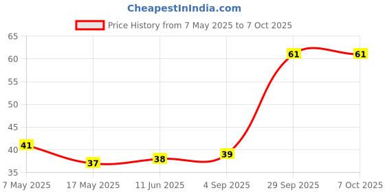 industrybuying.com Littelfuse CARTRIDGE FUSE, FAST ACTING, 1A, 250V Model No - 0312001.HXP. littelfuse Price History Graph from 7 May 2025 to 6 Oct 2025